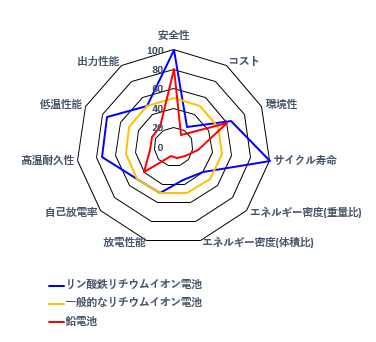 他の電池との比較図